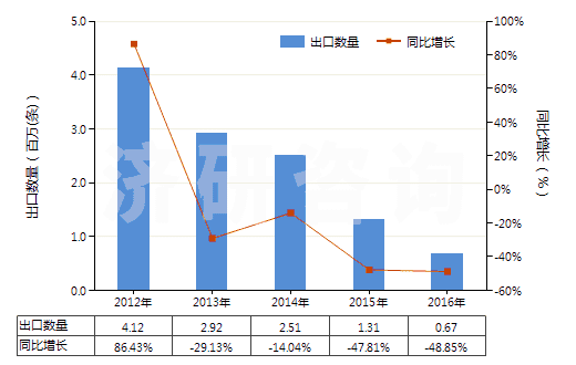 2012-2016年中國機動小客車用翻新輪胎(包括旅行小客車及賽車用翻新輪胎)(HS40121100)出口量及增速統(tǒng)計 2012-2016年中國機動小客車用翻新輪胎(包括旅行小客車及賽車用翻新輪胎)(HS40121100)出口量及增速統(tǒng)計
